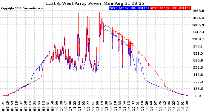 Solar PV/Inverter Performance Photovoltaic Panel Power Output