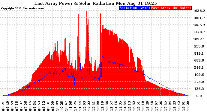 Solar PV/Inverter Performance East Array Power Output & Solar Radiation