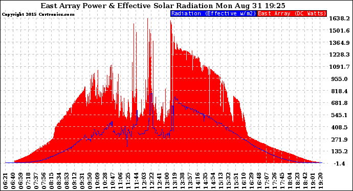 Solar PV/Inverter Performance East Array Power Output & Effective Solar Radiation