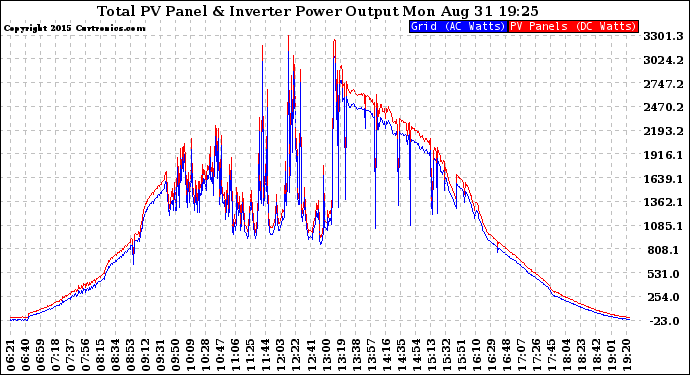 Solar PV/Inverter Performance PV Panel Power Output & Inverter Power Output