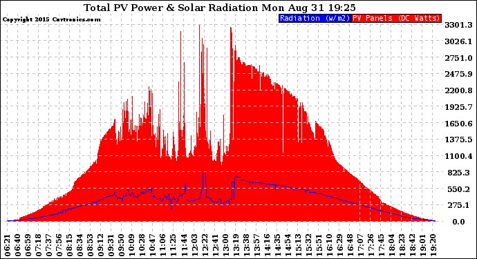 Solar PV/Inverter Performance Total PV Panel Power Output & Solar Radiation