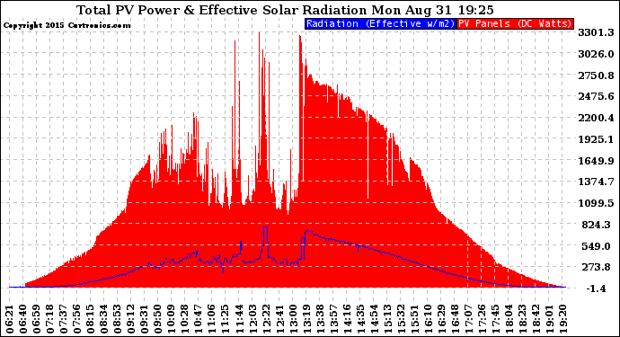 Solar PV/Inverter Performance Total PV Panel Power Output & Effective Solar Radiation