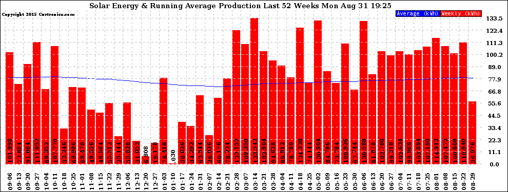 Solar PV/Inverter Performance Weekly Solar Energy Production Running Average Last 52 Weeks