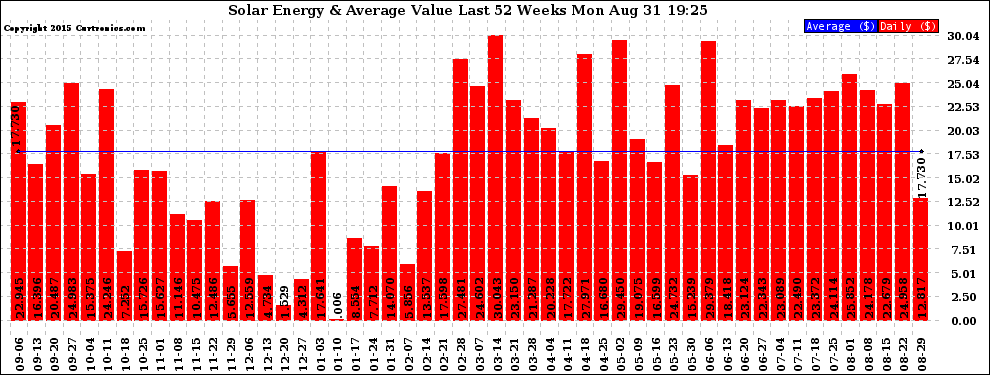 Solar PV/Inverter Performance Weekly Solar Energy Production Value Last 52 Weeks