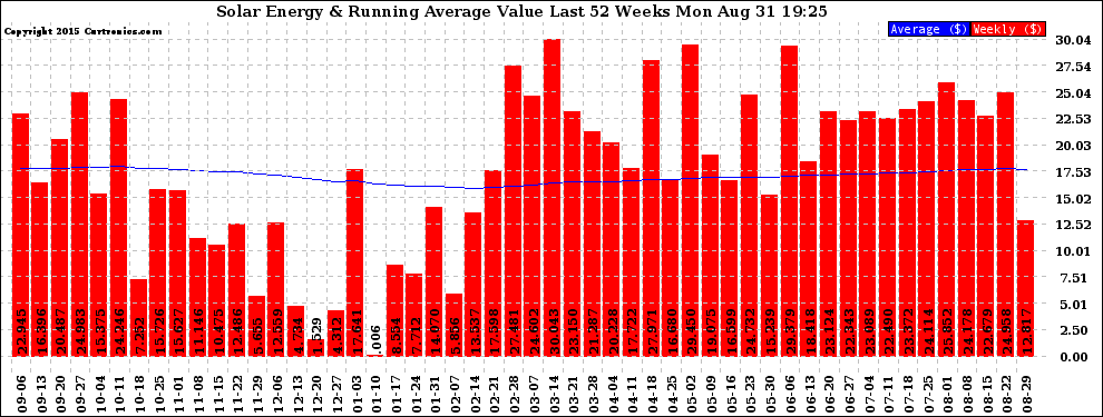 Solar PV/Inverter Performance Weekly Solar Energy Production Value Running Average Last 52 Weeks