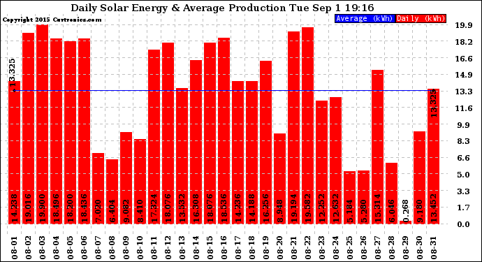 Solar PV/Inverter Performance Daily Solar Energy Production