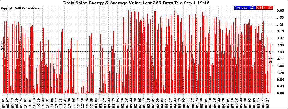 Solar PV/Inverter Performance Daily Solar Energy Production Value Last 365 Days