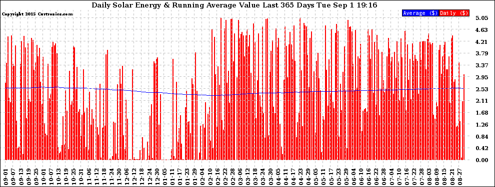 Solar PV/Inverter Performance Daily Solar Energy Production Value Running Average Last 365 Days