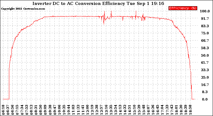 Solar PV/Inverter Performance Inverter DC to AC Conversion Efficiency