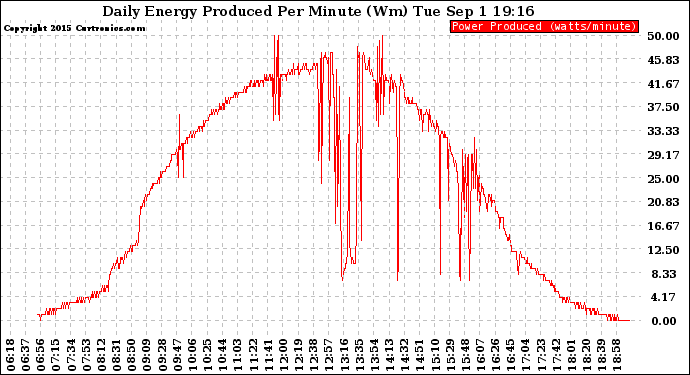 Solar PV/Inverter Performance Daily Energy Production Per Minute