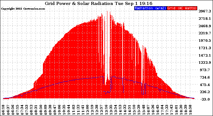 Solar PV/Inverter Performance Grid Power & Solar Radiation