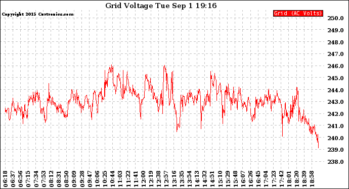 Solar PV/Inverter Performance Grid Voltage