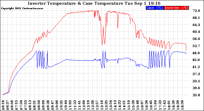 Solar PV/Inverter Performance Inverter Operating Temperature