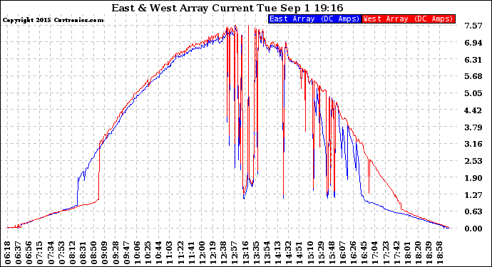 Solar PV/Inverter Performance Photovoltaic Panel Current Output