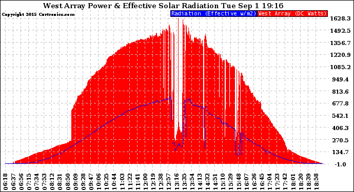 Solar PV/Inverter Performance West Array Power Output & Effective Solar Radiation