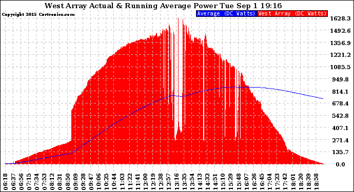 Solar PV/Inverter Performance West Array Actual & Running Average Power Output