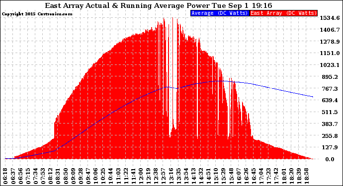 Solar PV/Inverter Performance East Array Actual & Running Average Power Output