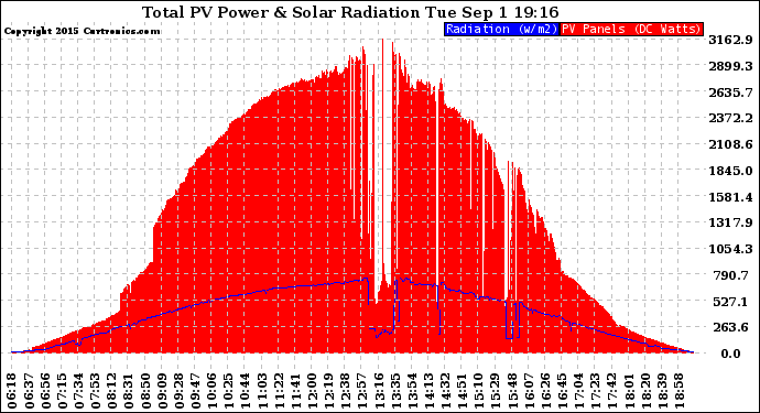 Solar PV/Inverter Performance Total PV Panel Power Output & Solar Radiation