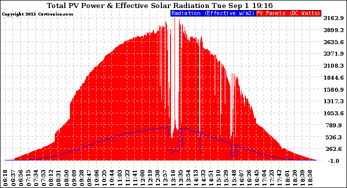 Solar PV/Inverter Performance Total PV Panel Power Output & Effective Solar Radiation