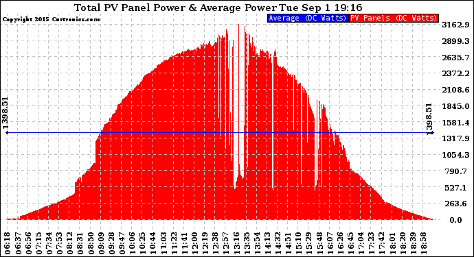 Solar PV/Inverter Performance Total PV Panel Power Output