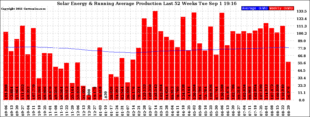 Solar PV/Inverter Performance Weekly Solar Energy Production Running Average Last 52 Weeks