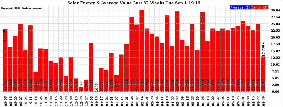 Solar PV/Inverter Performance Weekly Solar Energy Production Value Last 52 Weeks