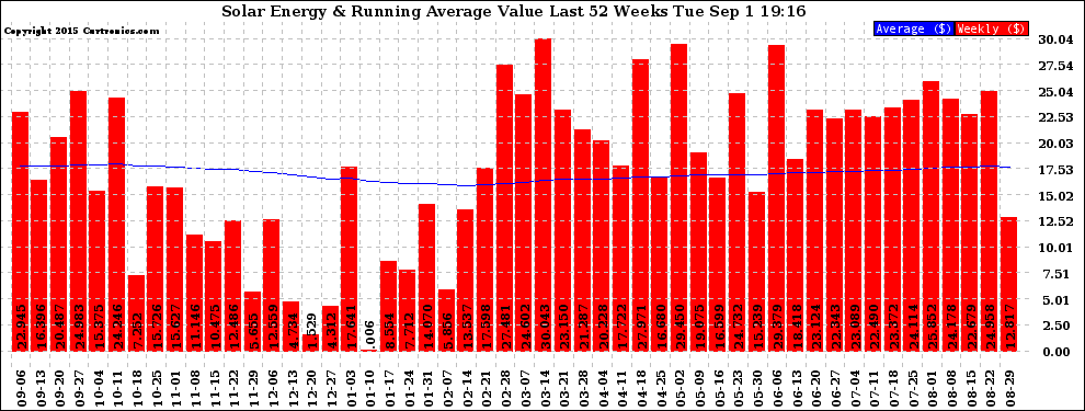 Solar PV/Inverter Performance Weekly Solar Energy Production Value Running Average Last 52 Weeks