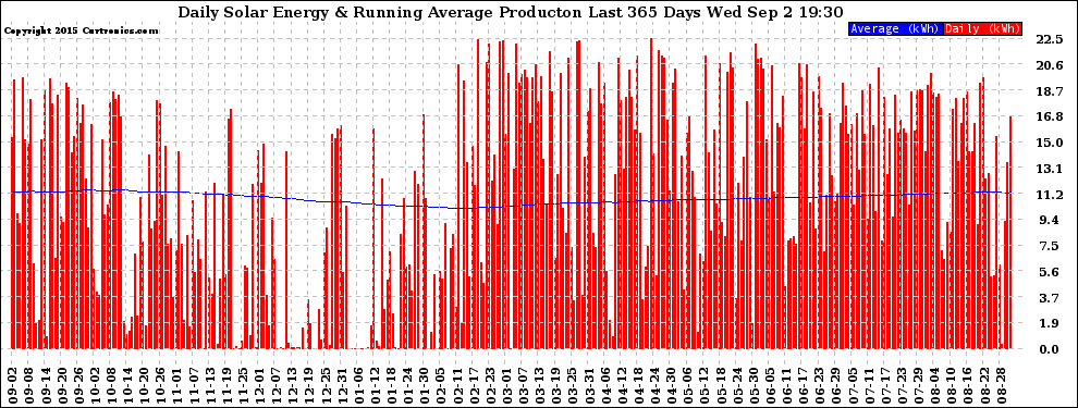 Solar PV/Inverter Performance Daily Solar Energy Production Running Average Last 365 Days