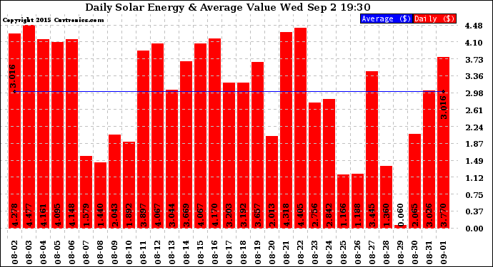 Solar PV/Inverter Performance Daily Solar Energy Production Value