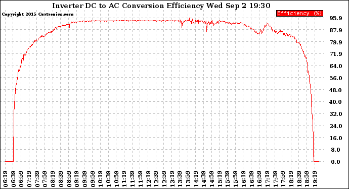 Solar PV/Inverter Performance Inverter DC to AC Conversion Efficiency