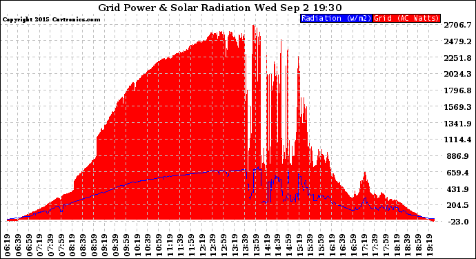 Solar PV/Inverter Performance Grid Power & Solar Radiation