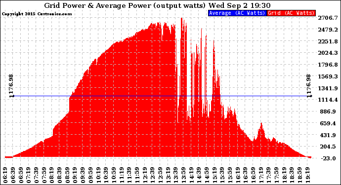 Solar PV/Inverter Performance Inverter Power Output