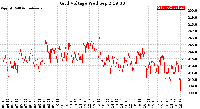 Solar PV/Inverter Performance Grid Voltage