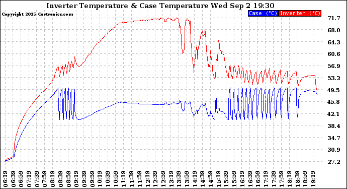 Solar PV/Inverter Performance Inverter Operating Temperature