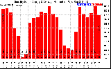 Solar PV/Inverter Performance Monthly Solar Energy Production