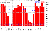 Solar PV/Inverter Performance Monthly Solar Energy Production Value Running Average