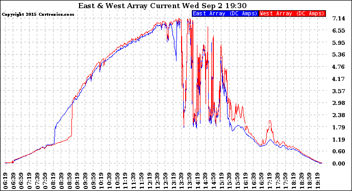 Solar PV/Inverter Performance Photovoltaic Panel Current Output