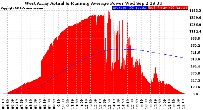 Solar PV/Inverter Performance West Array Actual & Running Average Power Output