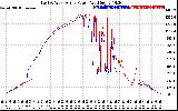 Solar PV/Inverter Performance Photovoltaic Panel Power Output