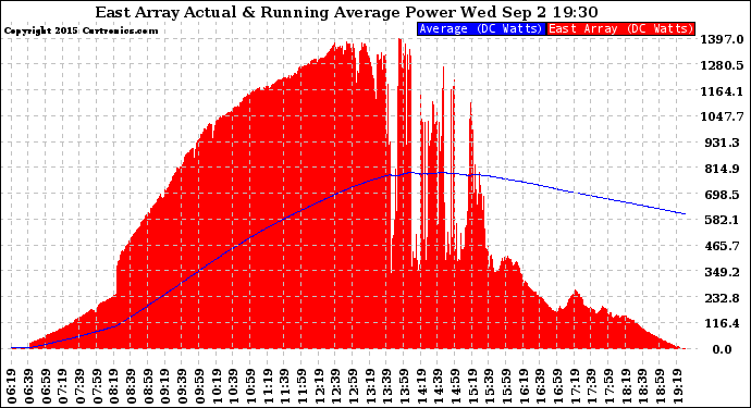 Solar PV/Inverter Performance East Array Actual & Running Average Power Output