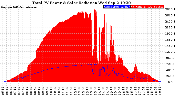 Solar PV/Inverter Performance Total PV Panel Power Output & Solar Radiation