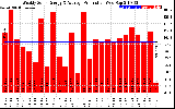 Solar PV/Inverter Performance Weekly Solar Energy Production