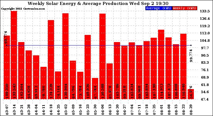 Solar PV/Inverter Performance Weekly Solar Energy Production