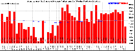 Milwaukee Solar Powered Home WeeklyProduction52ValueRunningAvg