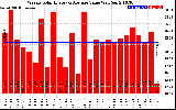 Solar PV/Inverter Performance Weekly Solar Energy Production Value