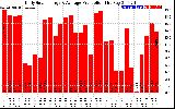 Solar PV/Inverter Performance Daily Solar Energy Production