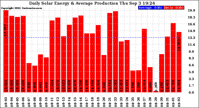 Solar PV/Inverter Performance Daily Solar Energy Production