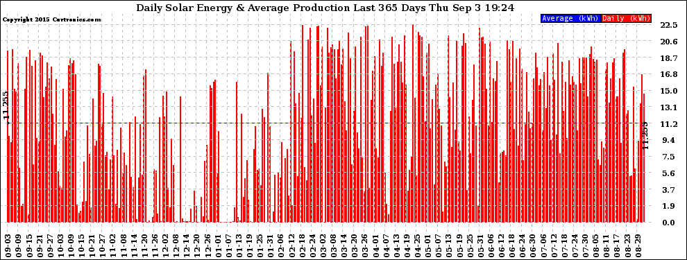 Solar PV/Inverter Performance Daily Solar Energy Production Last 365 Days