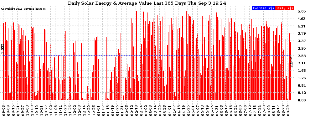 Solar PV/Inverter Performance Daily Solar Energy Production Value Last 365 Days