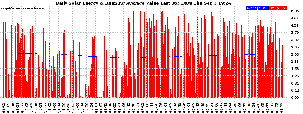 Solar PV/Inverter Performance Daily Solar Energy Production Value Running Average Last 365 Days